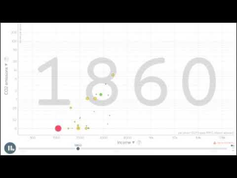 Gapminder Macroeconomics Video