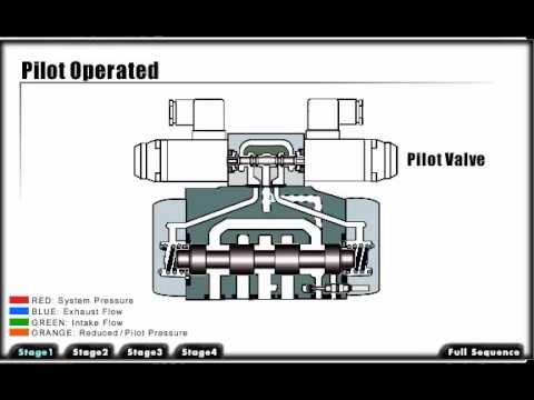 Functions of pilot operated valves