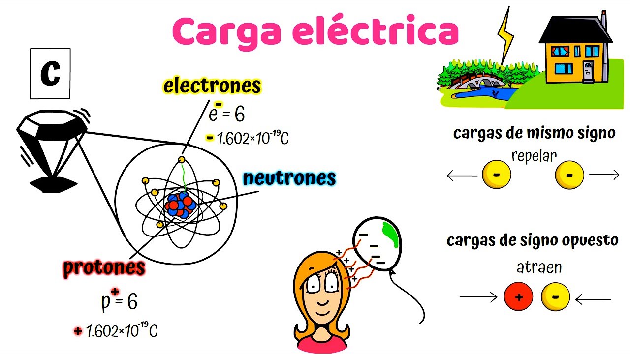 Carga Eléctrica