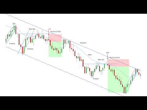 How To Combine PRICE ACTION Rules To Increase Win Rate