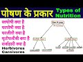 पोषण के प्रकार Poshan Ke Prakar Swaposhi Poshan Parposhi Poshan Kya Hai Type