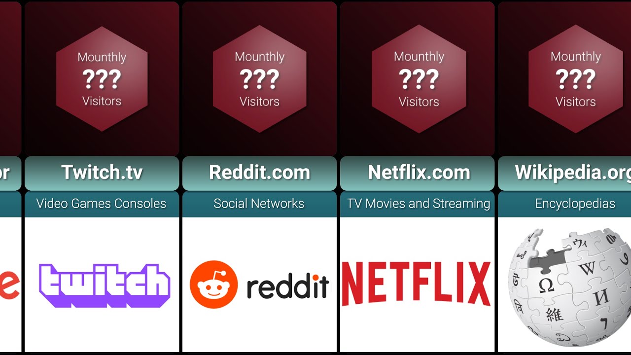 The 50 Most Visited Websites | Comparison Most Popular Websites