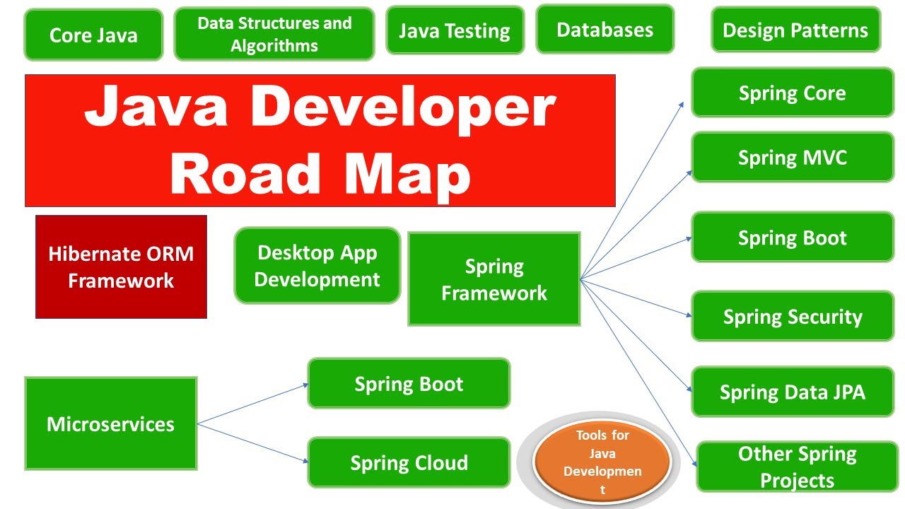 Professional Java Developer RoadMap - Learning Path for Java Developer
