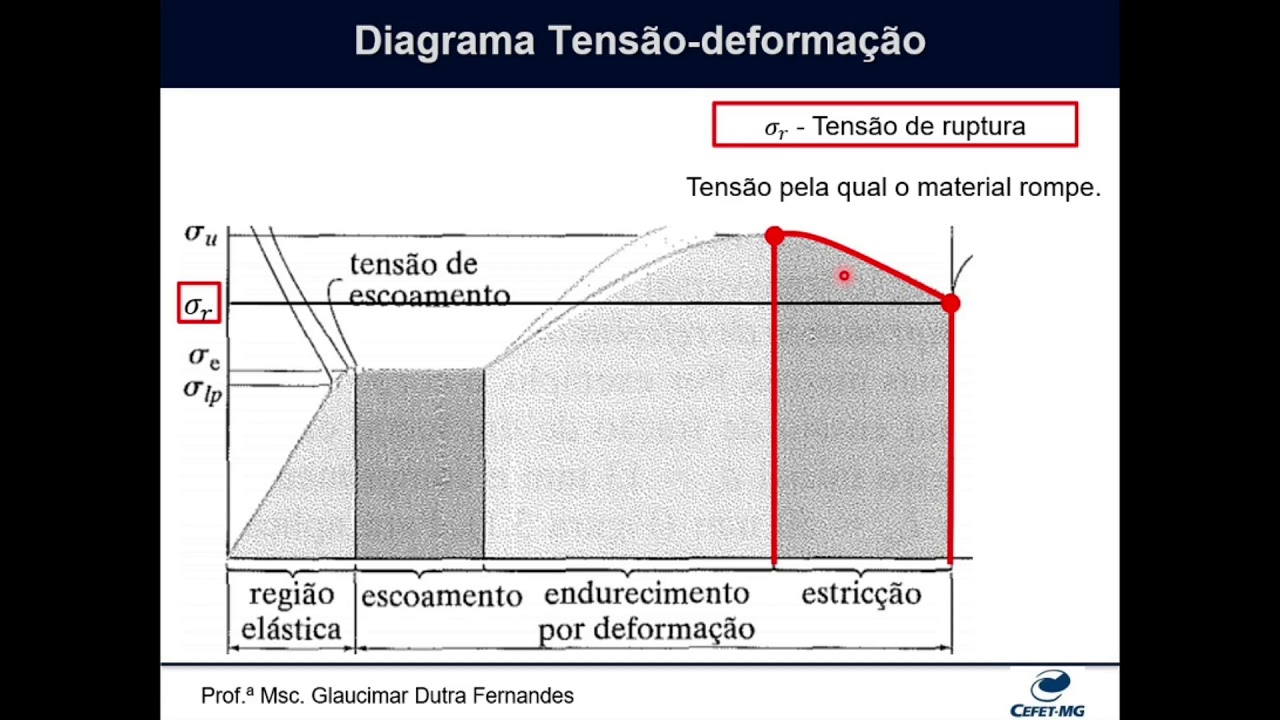 Videoaula: Diagrama de tensão deformação - ESTRUTURA I