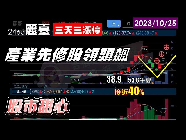 10/25【甜心盤後影音】產業先修股領頭飆，麗臺連三拉三！