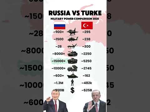 🇷🇺 Russia vs 🇹🇷 Turkey — Military Power 2025