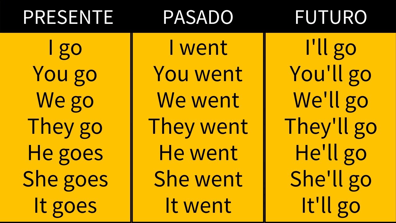 Como usar el verbo TO GO en inglés (IR)