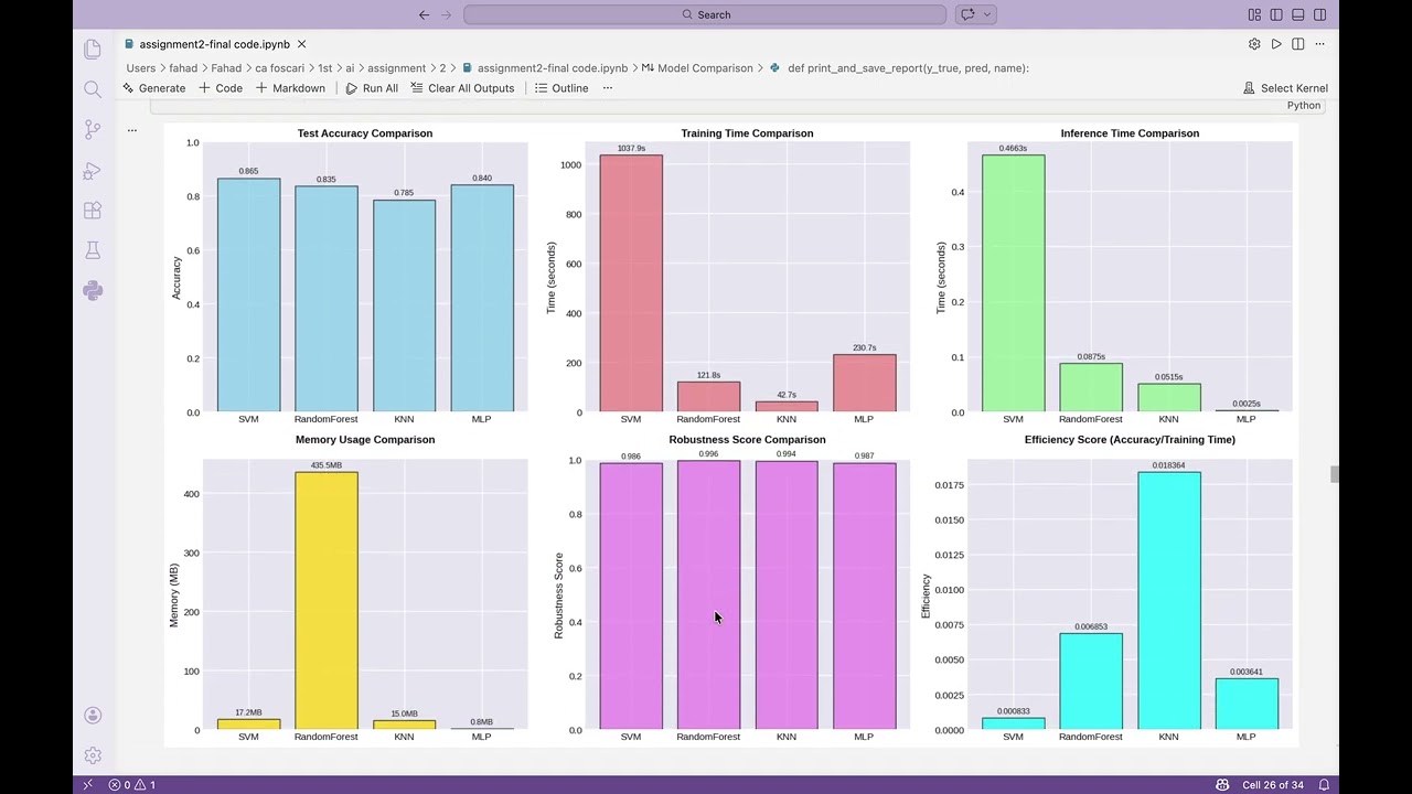 Performance Evaluation of Various Models on the FashionMNIST Dataset.