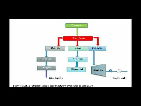 pyrolysis and gamification processes
