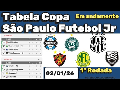 Tabela Copinha 2026 | Classificação Copa São Paulo Futebol Jr 02/01/26 | Copinha 2026