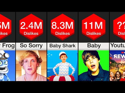 Comparison: YouTube's Most Disliked Videos