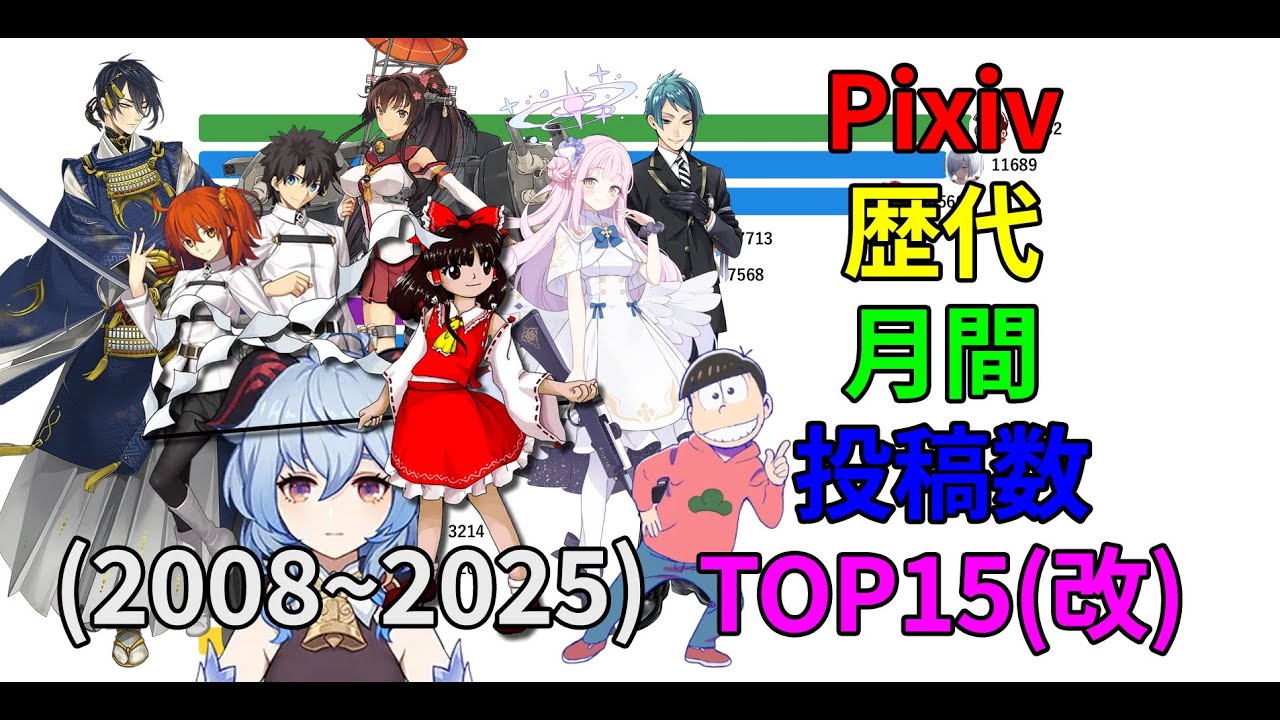 Pixiv歴代月間投稿数TOP15(改) (2008~2025)