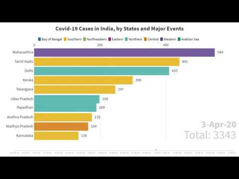 Coronavirus Cases in India, by states and Major Events as of 9 May'20