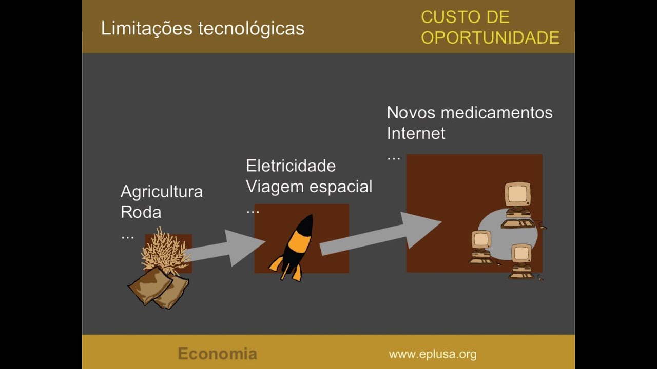 Custo de Oportunidade. ECONOMIA 1.9