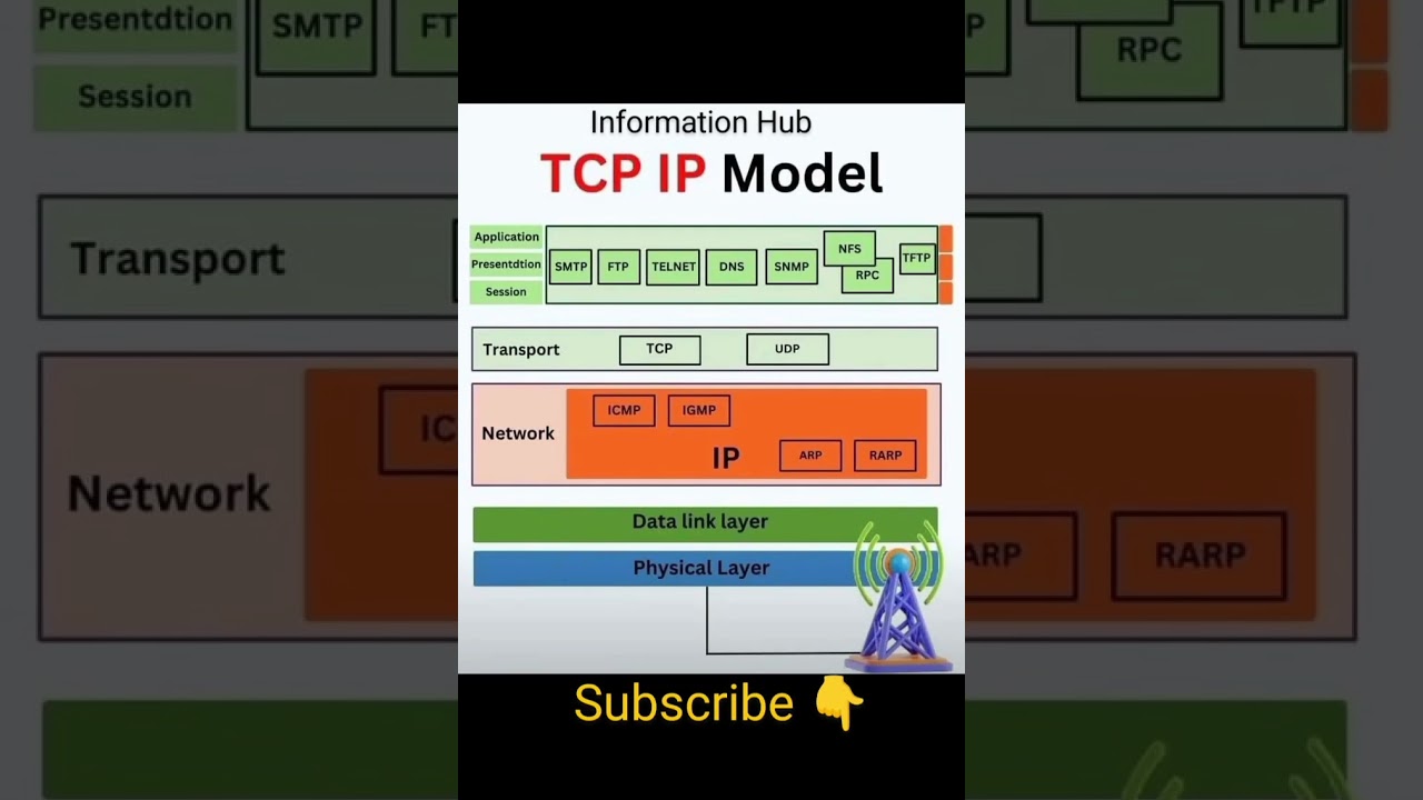 Network Protocol | TCP/IP model#network #protocol # artificial intelligence #machinelearning #coding