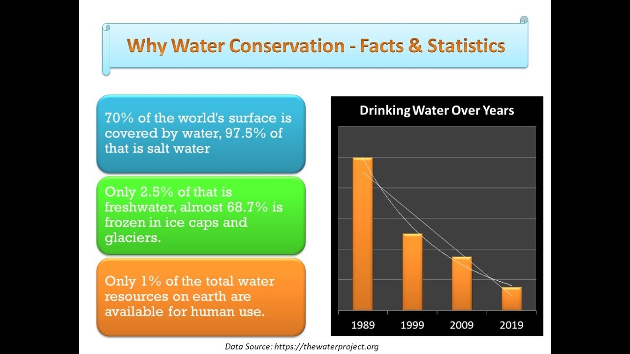 Drinking Water Conservation | Presentation | Safe Water | Facts & Statistics | Steps to Conserve
