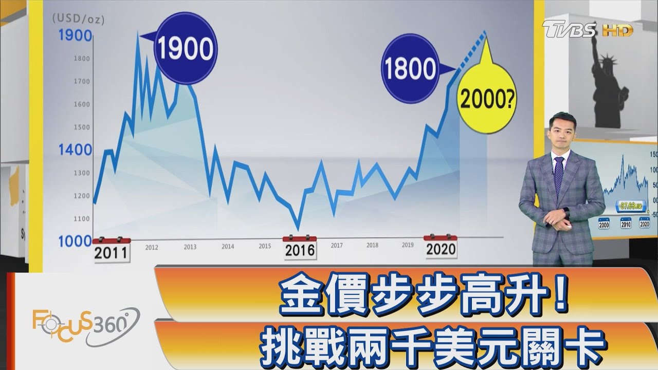 金價步步高升!挑戰兩千美元關卡