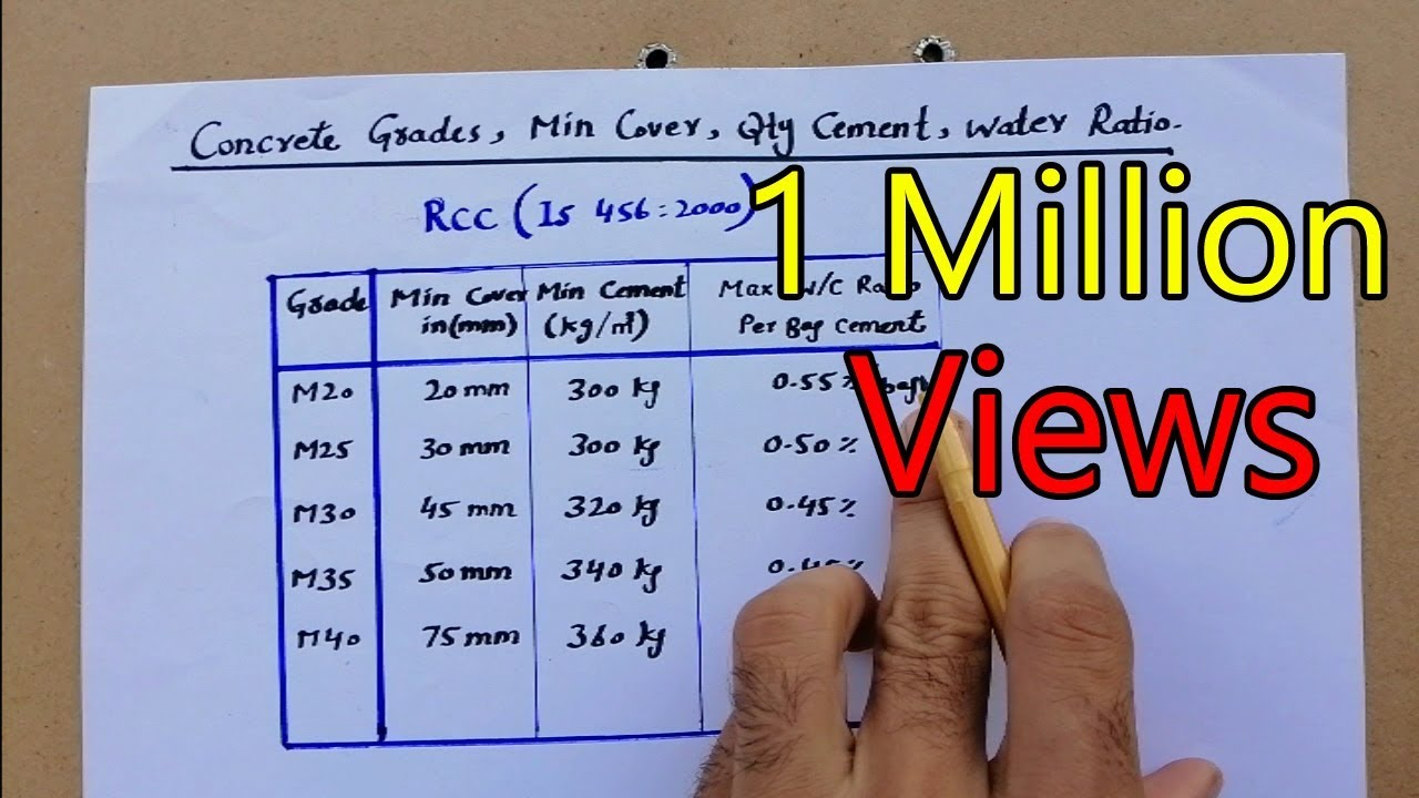 Grade Of Concrete and water Cement Ratio
