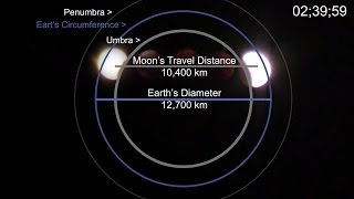 Lunar Eclipse 2015  -  How far is the moon redux