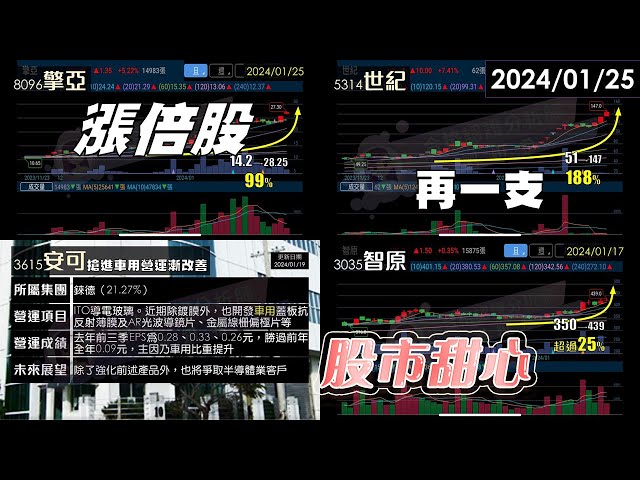 01/25【甜心盤後影音】漲倍股再一支，擎亞．世紀．安可．智原