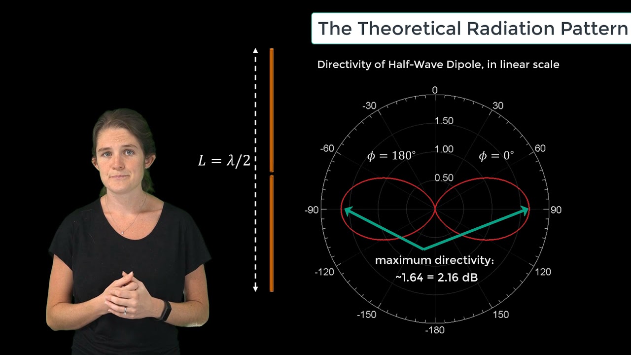 The Theoretical Radiation Pattern of a Half-wave Dipole — Lesson 3