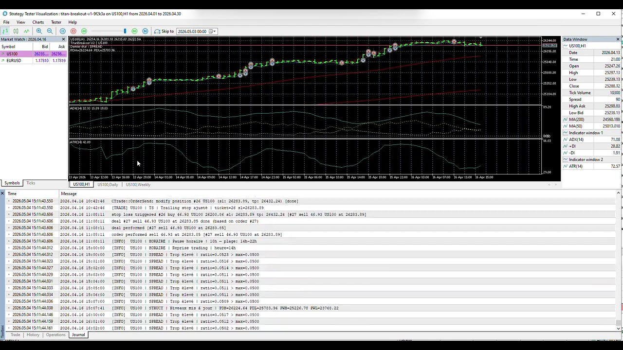 Backtest US100 sur Avril 2026