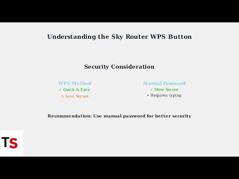 WPS-Taste des Sky Routers – Verwendung für eine einfache Geräteverbindung