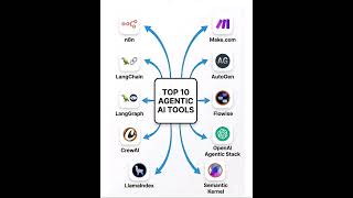 Top 10 Agentic tool#agenticai#tools#crewai#langchain#langgraph#n8n#llamaindex#autogen#flowise#openai
