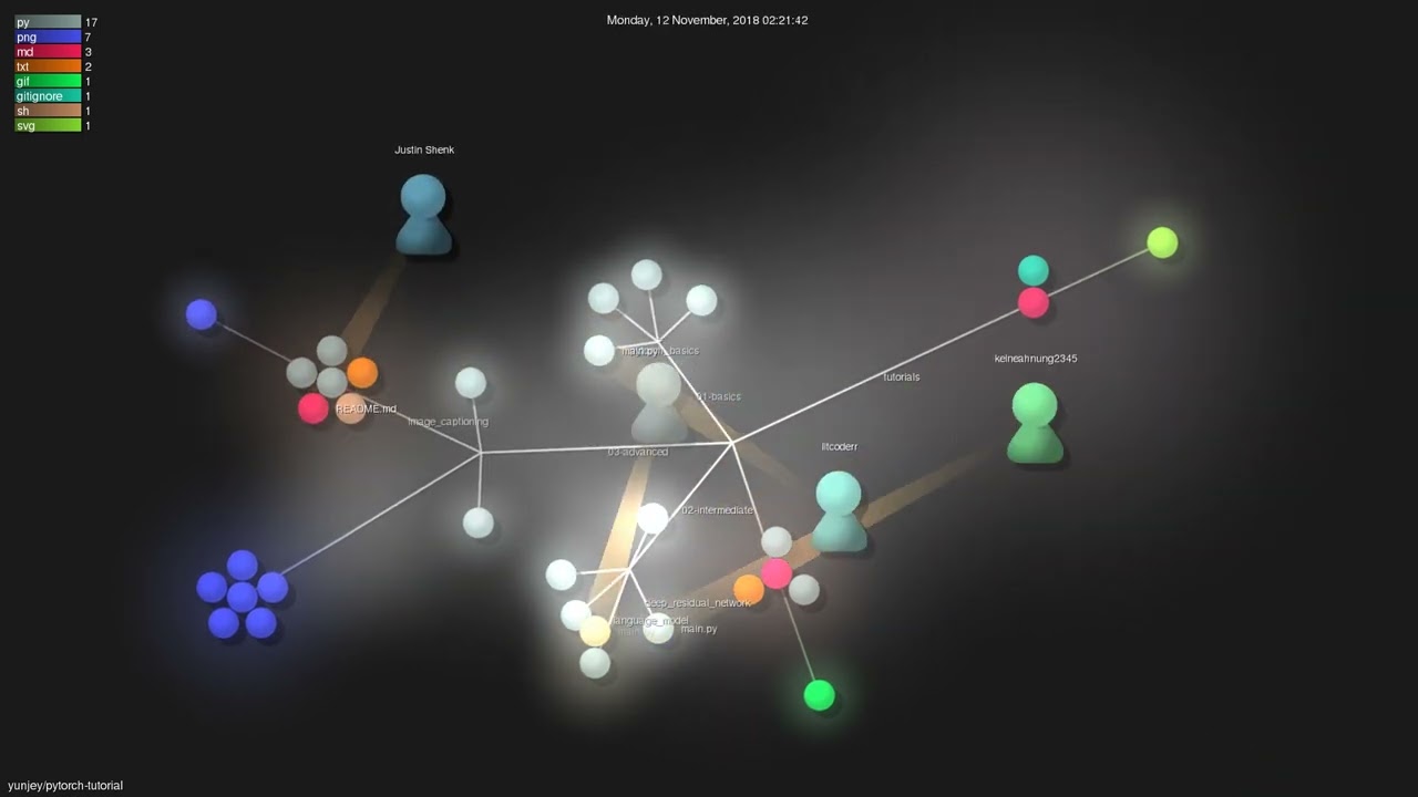 yunjey/pytorch-tutorial - Gource visualisation