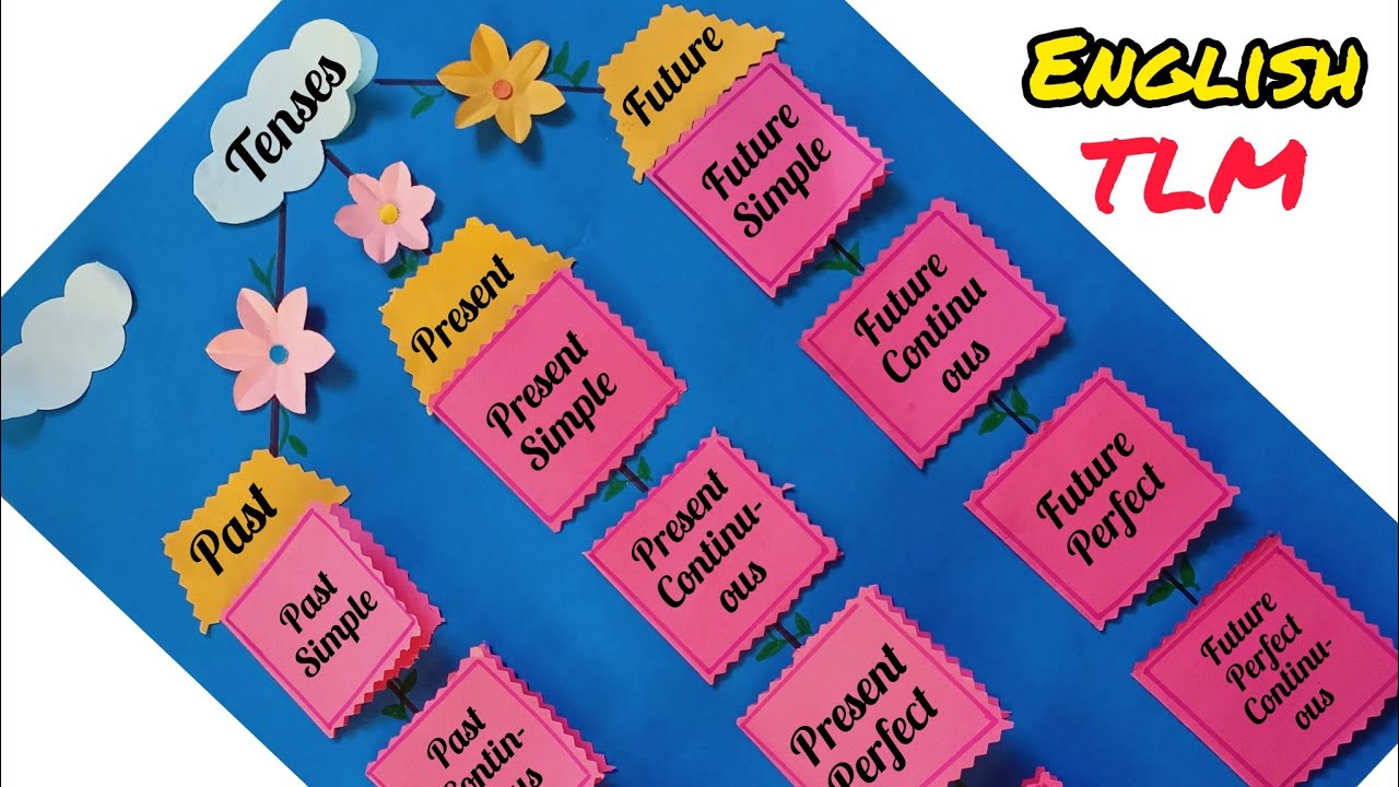 Tense English Project| Tense English TLM| Tenses English Grammar TLM| English TLM| English Project|