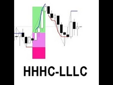 Video Higher High Higher Close Lower Low Lower Close