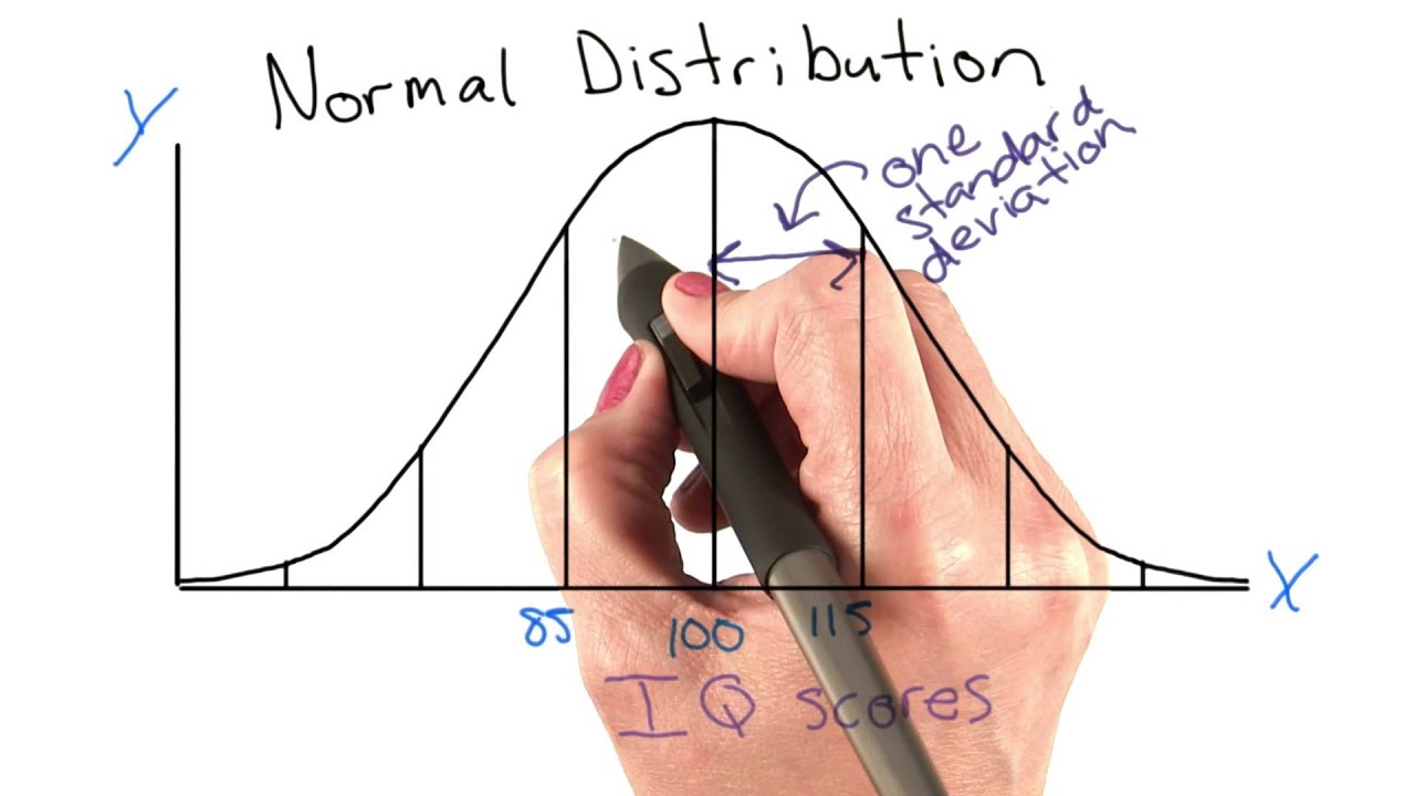 Normal distribution - Intro to Psychology
