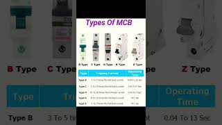 Download lagu Types of Electrical Circuit Breakers|Types of MCB: Understanding B, C, D, K, and Z Types| MCB: Brea. mp3