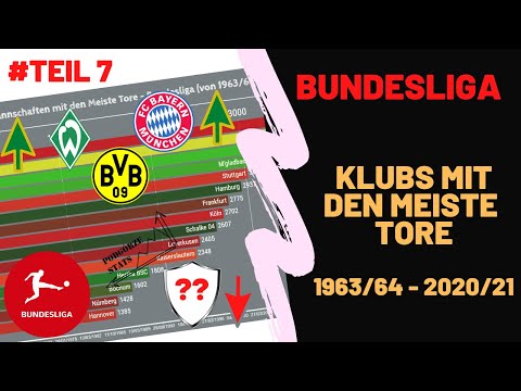 Mannschaften mit den Meiste Tore - Bundesliga (von 1963/64-2020/21)