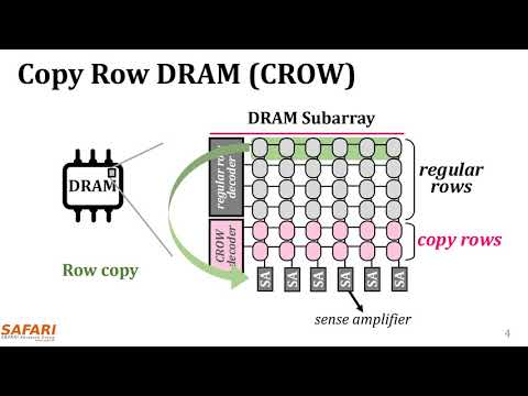 CROW: Improving DRAM Performance, Energy, and Reliability at Low Cost - ISCA'19 Lightning Talk