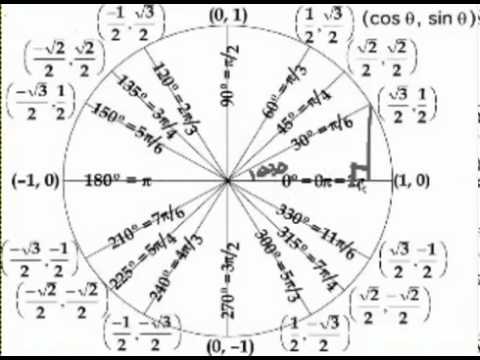 Einheitskreis Video Trigonometrie Khan Academy