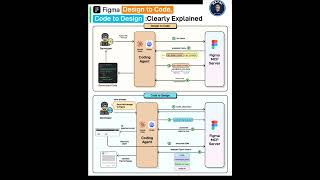 Figma Design to Code & Code to Design Explained  MCP + AI Coding Agents