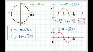 Parametric Equations for Circles