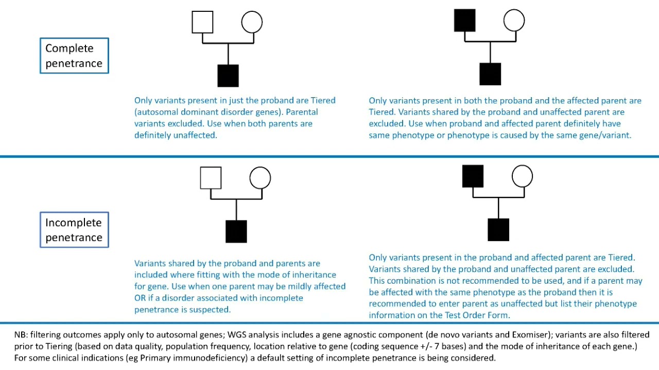 Completing Whole Genome Sequencing (WGS) forms