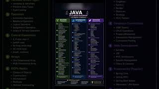 Complete Java Roadmap for Beginners 🚀 | Beginner to Advanced | #shorts
