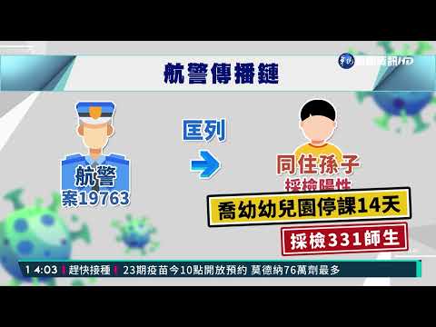 桃機航警孫確診 喬幼幼兒園331人採檢