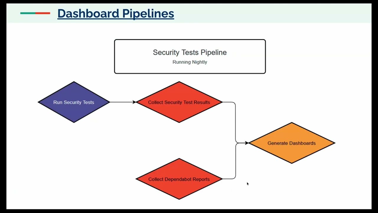 Building a Proactive Security Ecosystem for OpenMRS || NSF Project