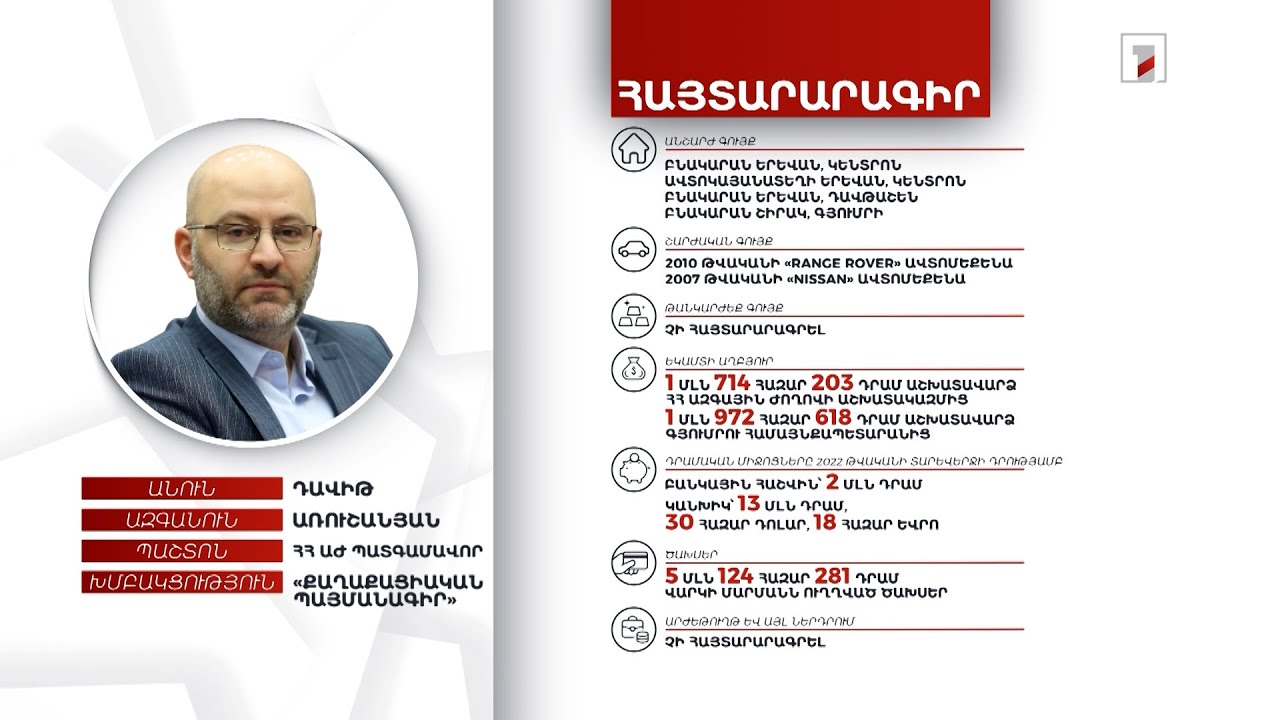4 անշարժ գույք, 2 ավտոմեքենա, 15 մլն դրամ. ՀՀ ԱԺ պատգամավոր Դավիթ Առուշանյանի հայտարարագիրը