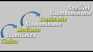 Nota supertônica, mediante, nota sensível, sobredominante...o que é isso afinal?!