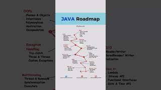 JAVA Roadmap #java #coding #tech #javaroadmap #programming