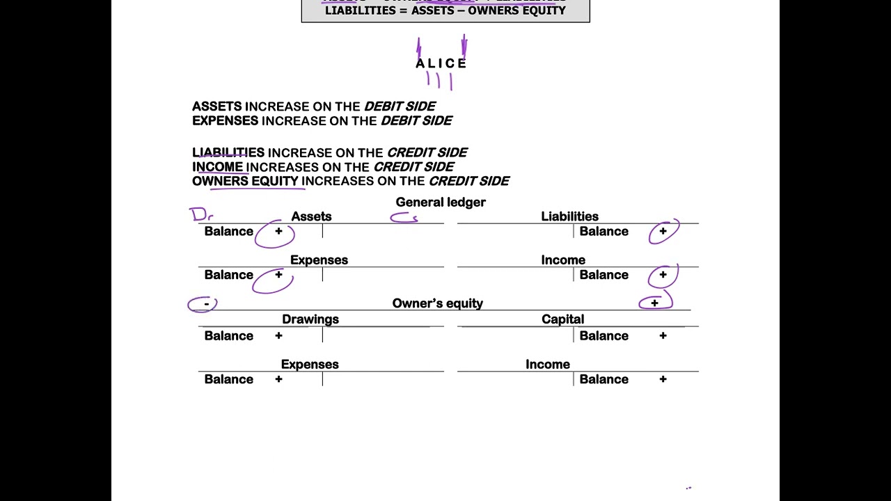 1. Accounting Equation