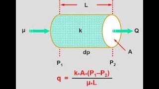 Development of Semi-Empirical Concept of Permeability: Darcy's Law, Petroleum Reservoir Engineering