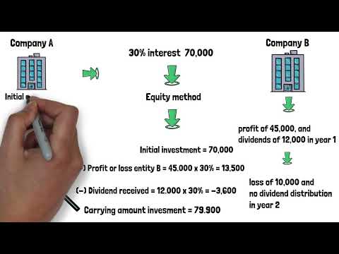 what is the equity method of accounting