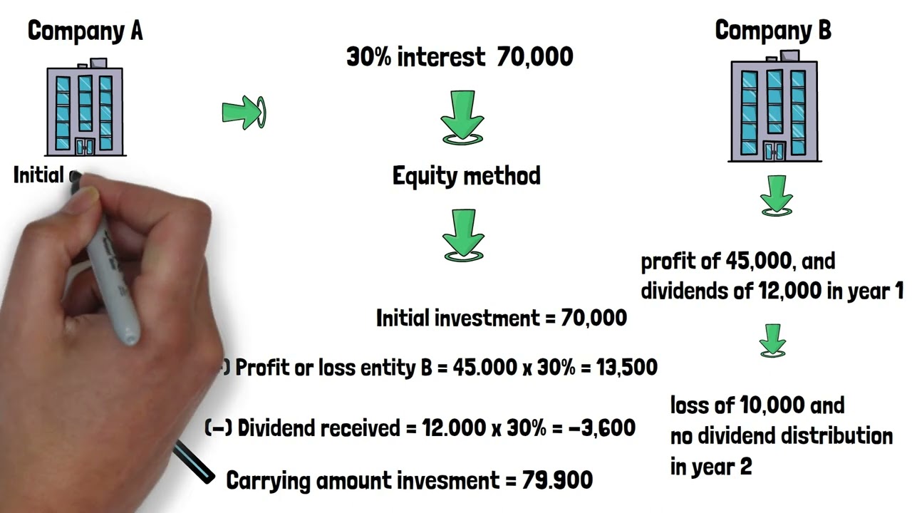 what is the equity method of accounting