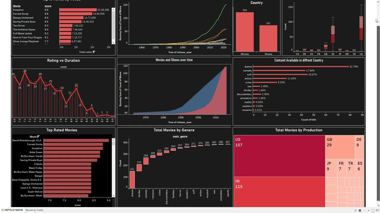 Tableau Dashboard for Netflix Movies and Series (Kaggle)